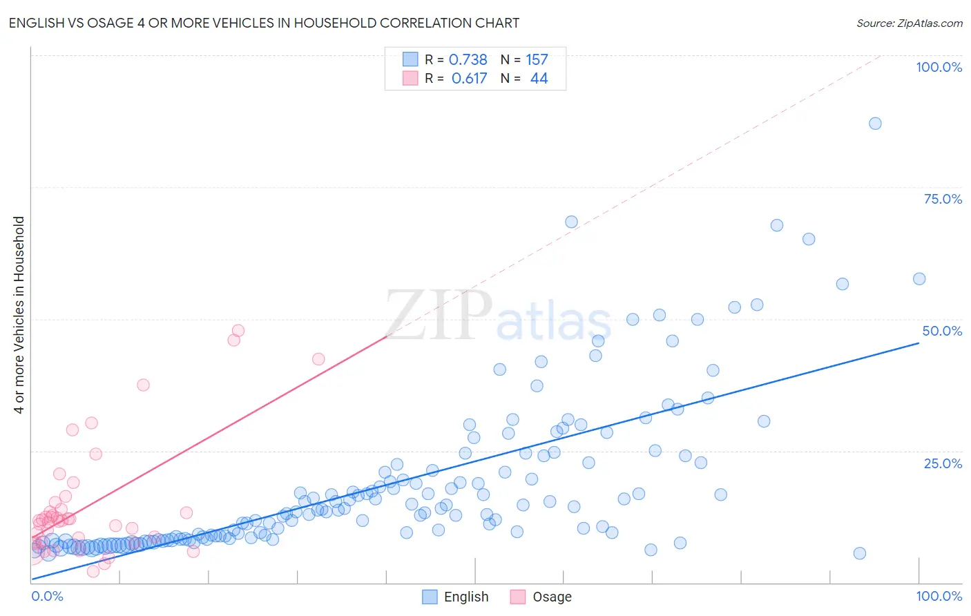 English vs Osage 4 or more Vehicles in Household