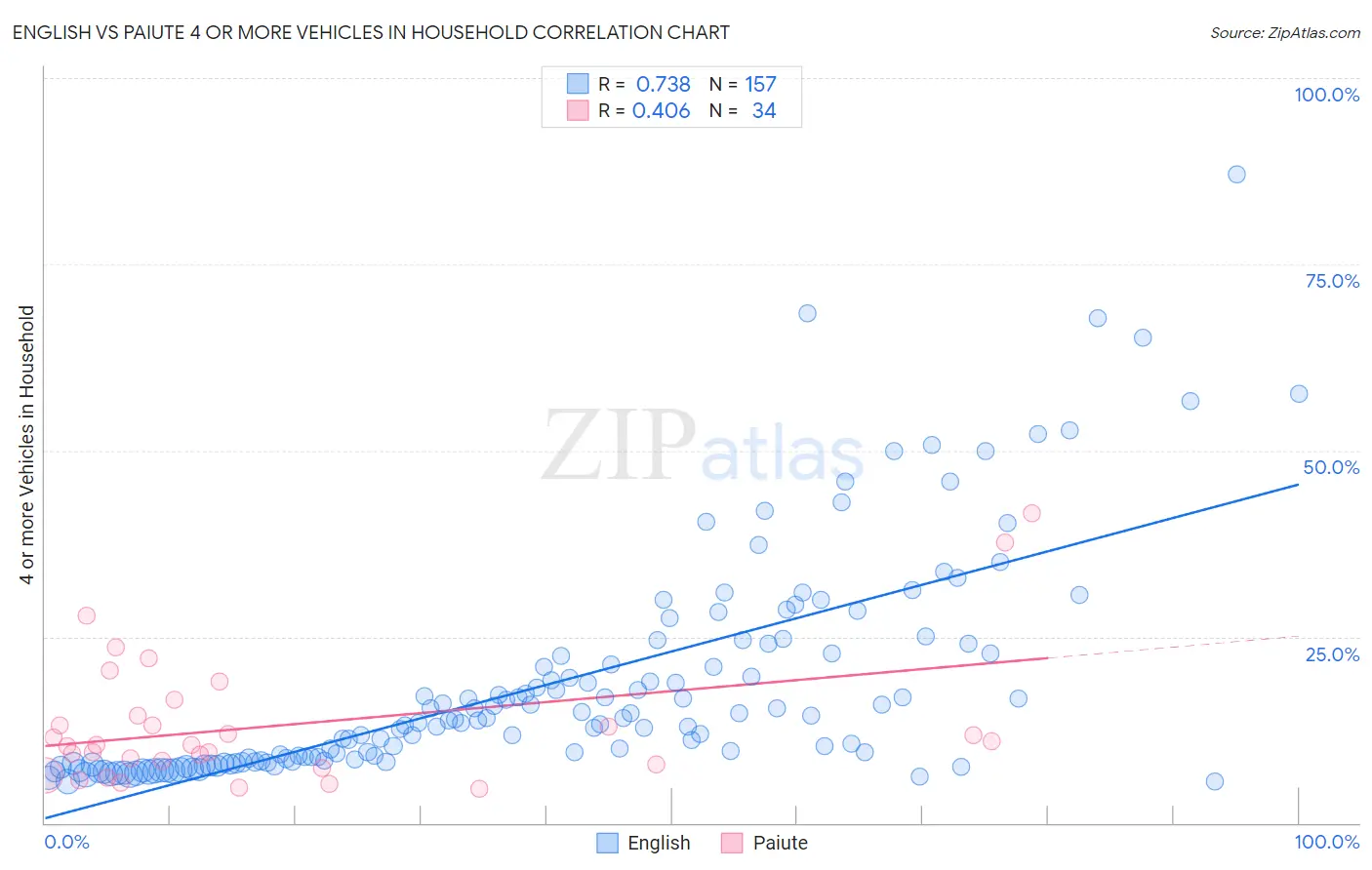 English vs Paiute 4 or more Vehicles in Household