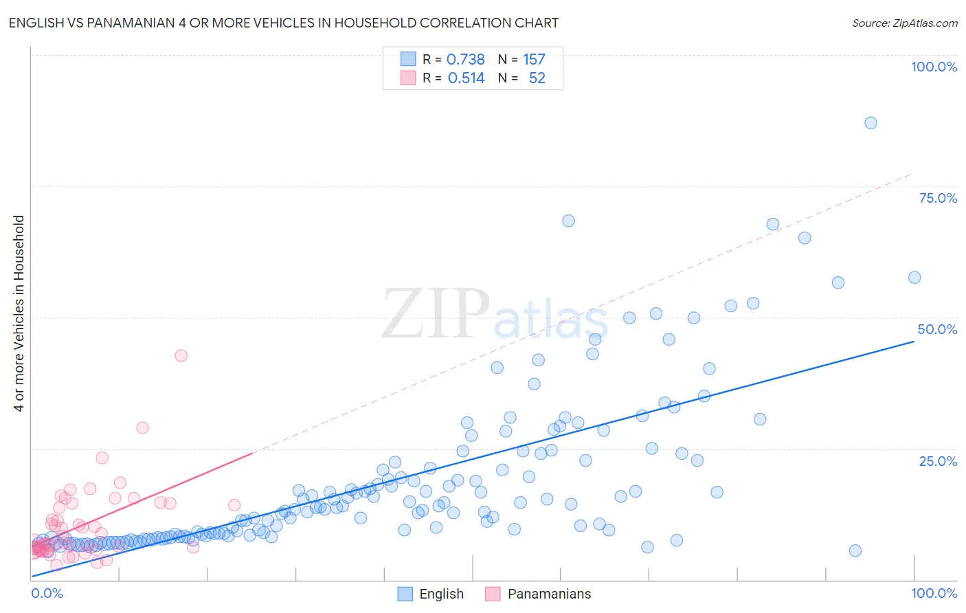 English vs Panamanian 4 or more Vehicles in Household