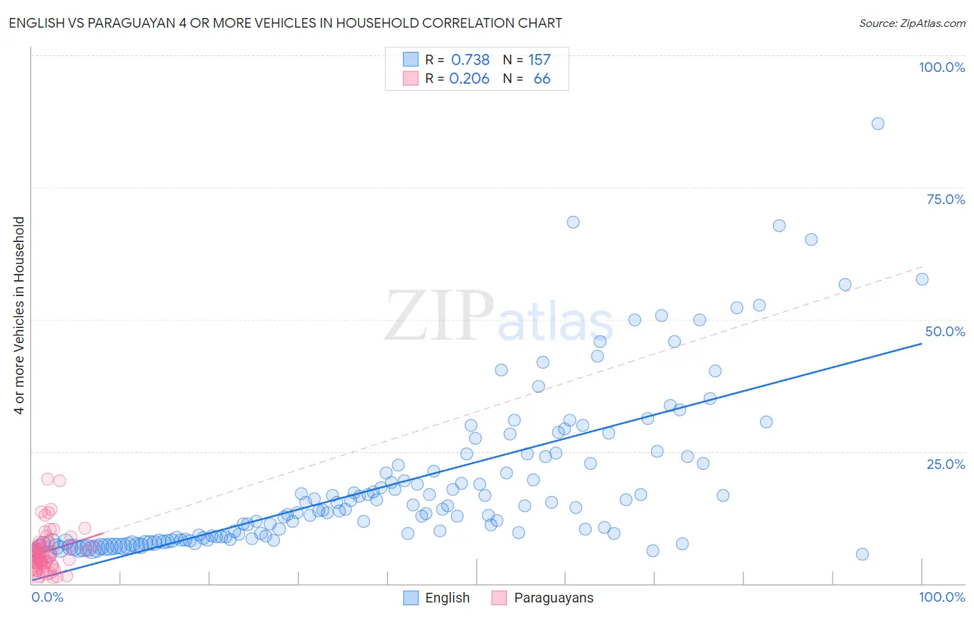 English vs Paraguayan 4 or more Vehicles in Household