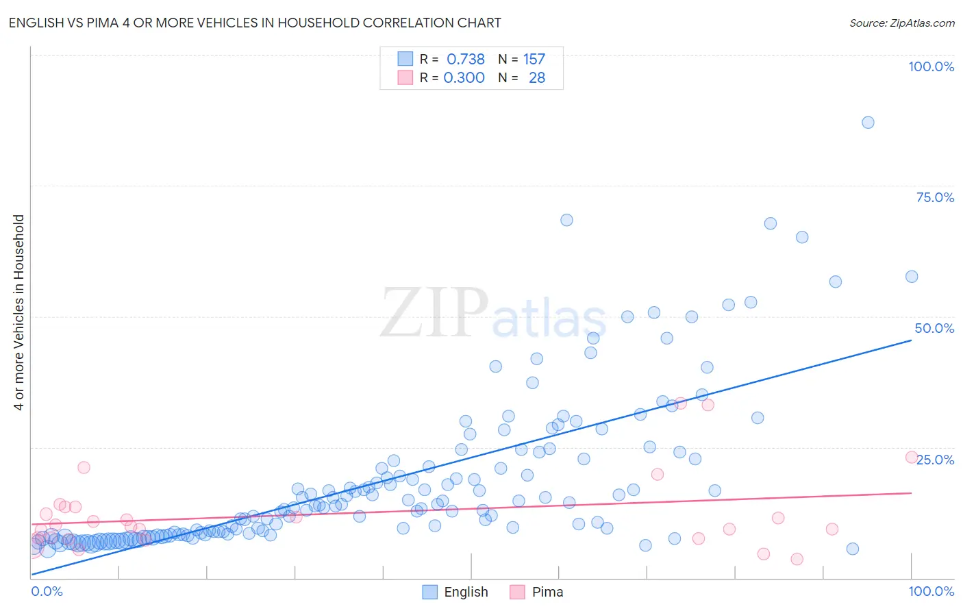 English vs Pima 4 or more Vehicles in Household