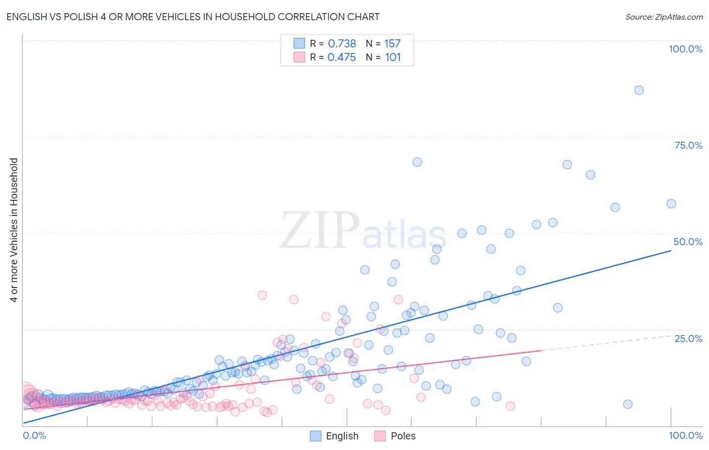 English vs Polish 4 or more Vehicles in Household