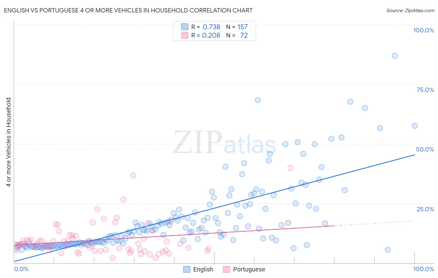 English vs Portuguese 4 or more Vehicles in Household