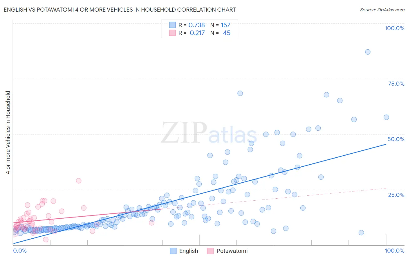 English vs Potawatomi 4 or more Vehicles in Household