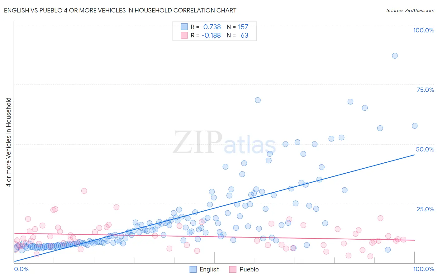 English vs Pueblo 4 or more Vehicles in Household