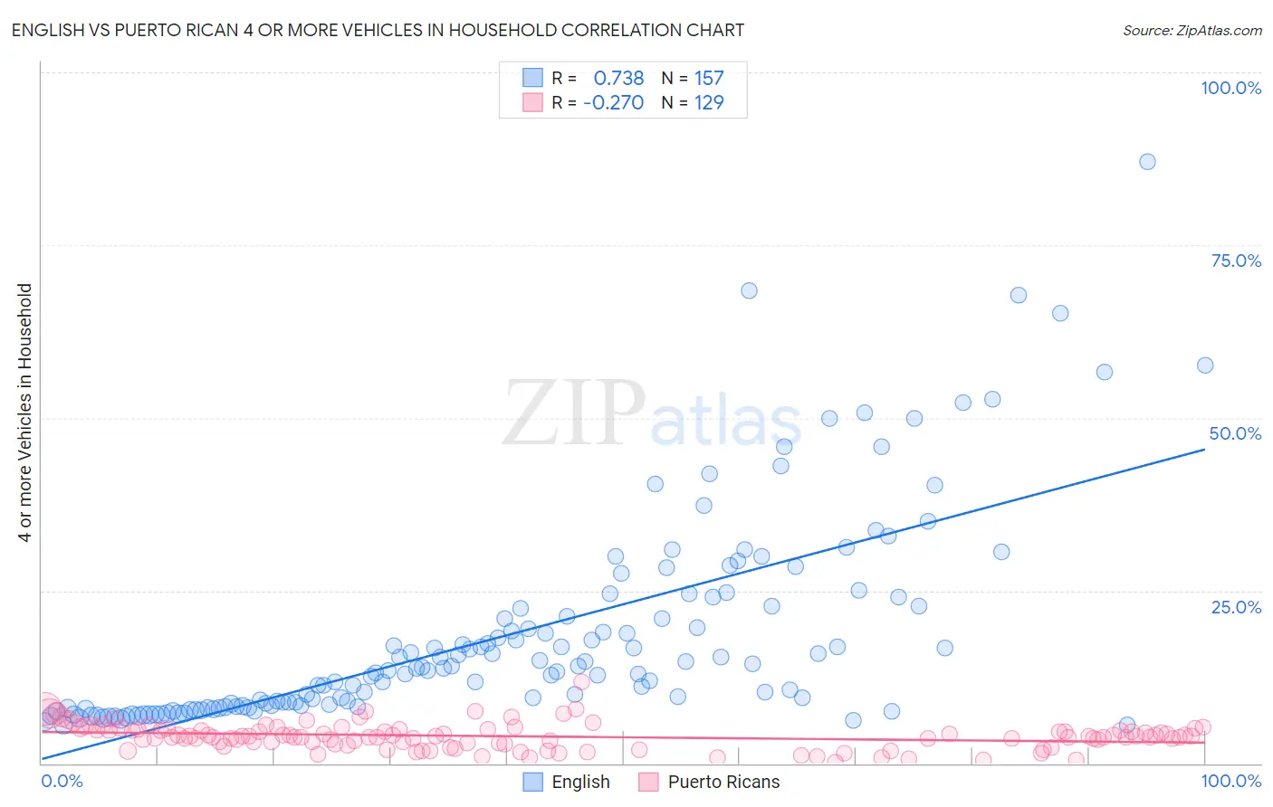 English vs Puerto Rican 4 or more Vehicles in Household