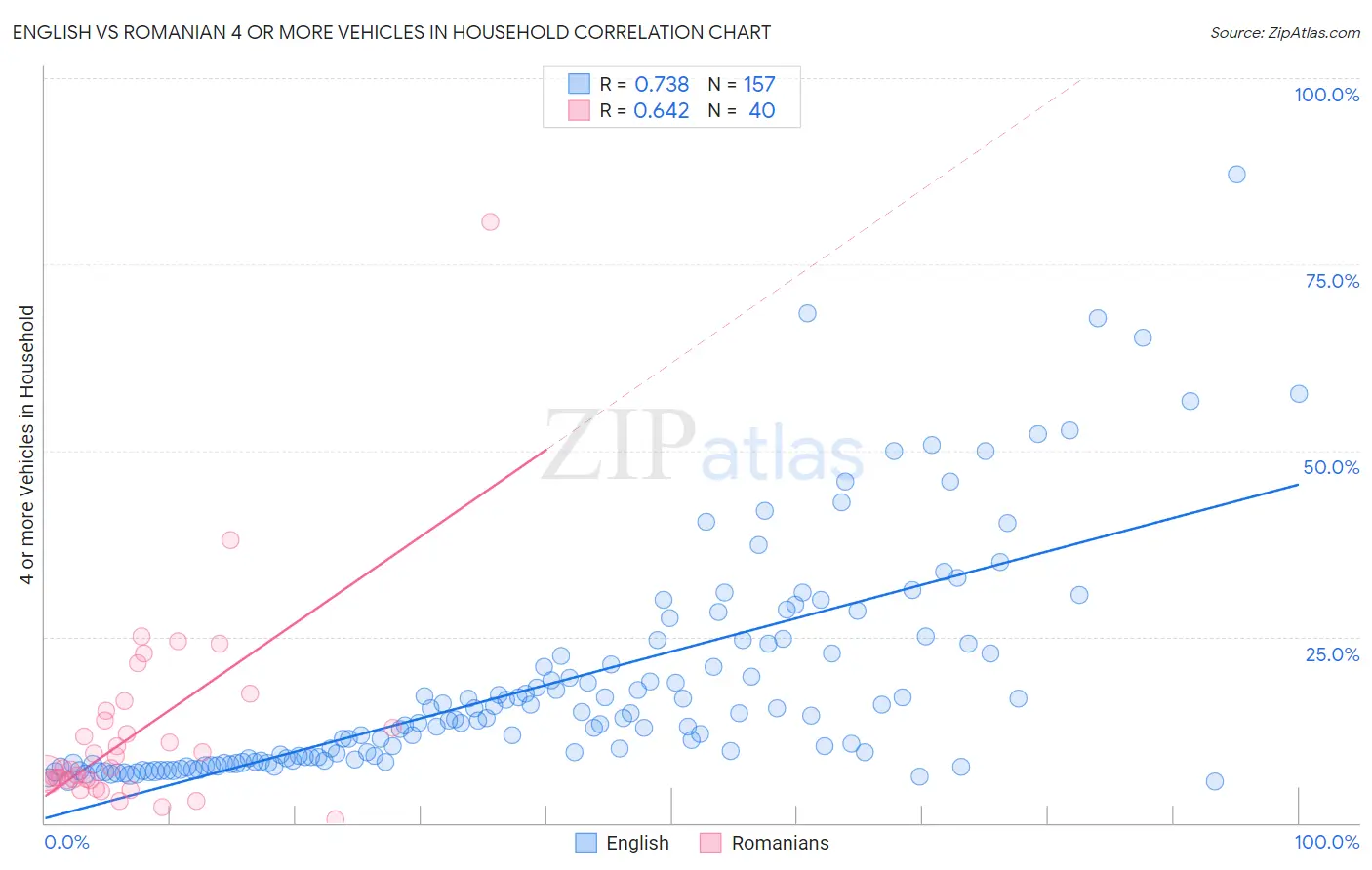 English vs Romanian 4 or more Vehicles in Household