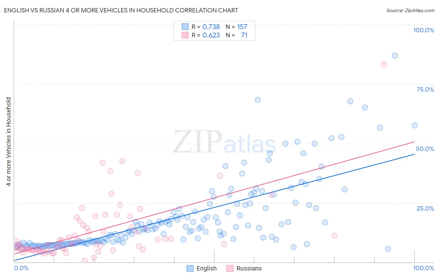 English vs Russian 4 or more Vehicles in Household