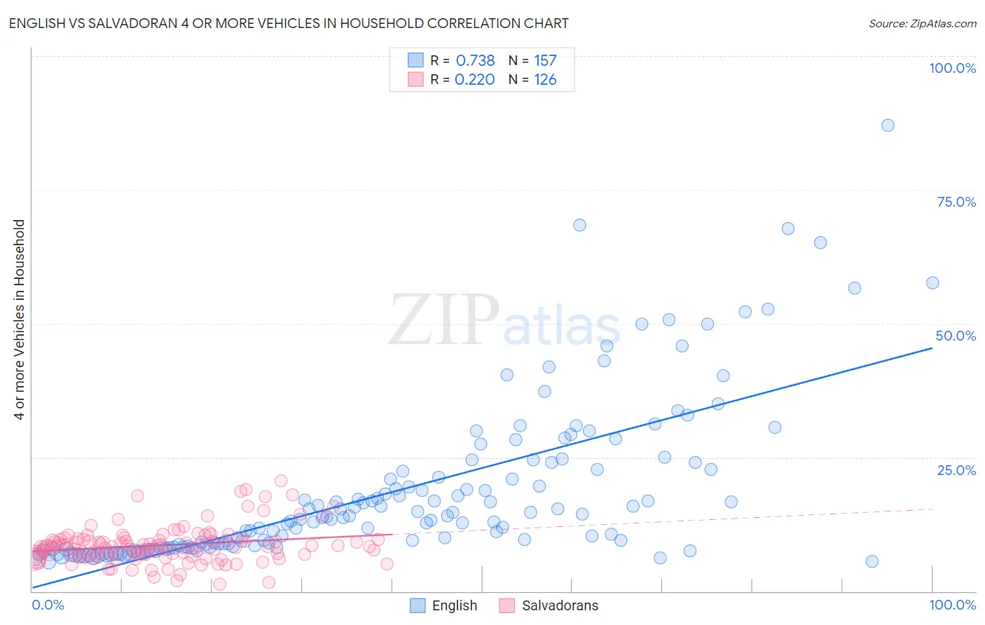 English vs Salvadoran 4 or more Vehicles in Household