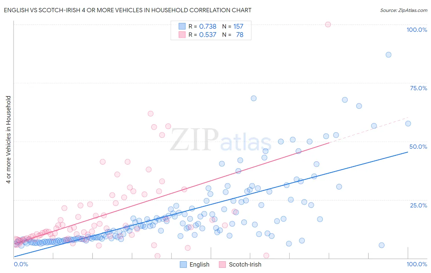 English vs Scotch-Irish 4 or more Vehicles in Household