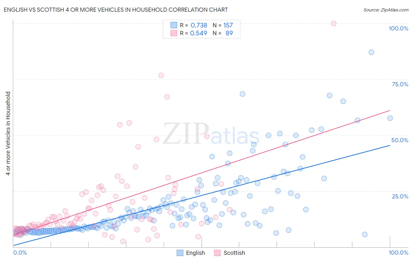 English vs Scottish 4 or more Vehicles in Household