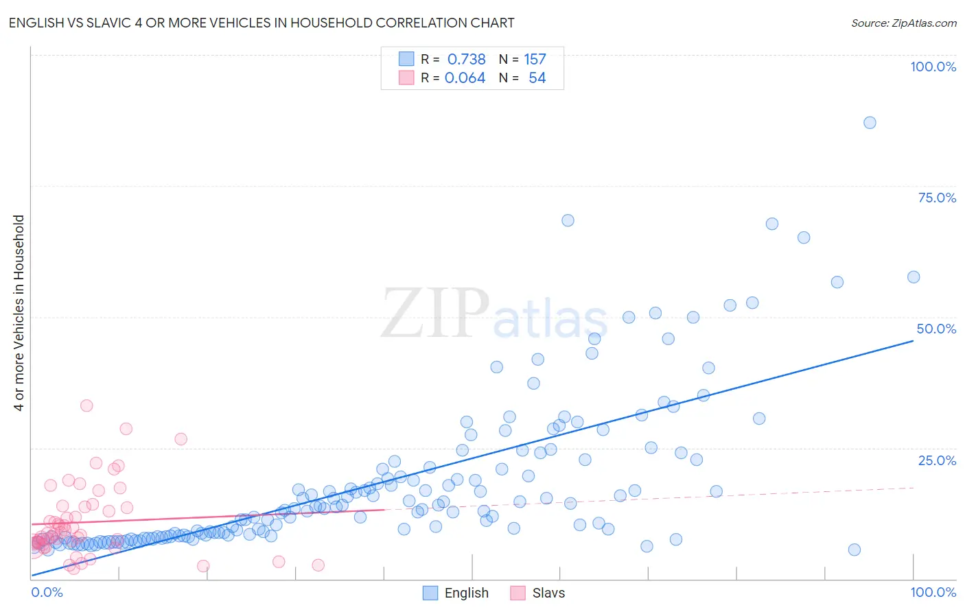 English vs Slavic 4 or more Vehicles in Household