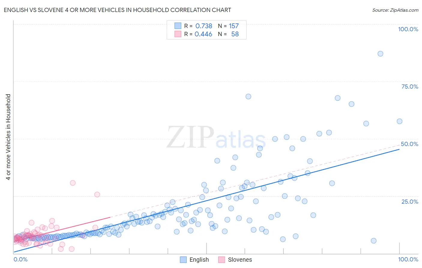 English vs Slovene 4 or more Vehicles in Household