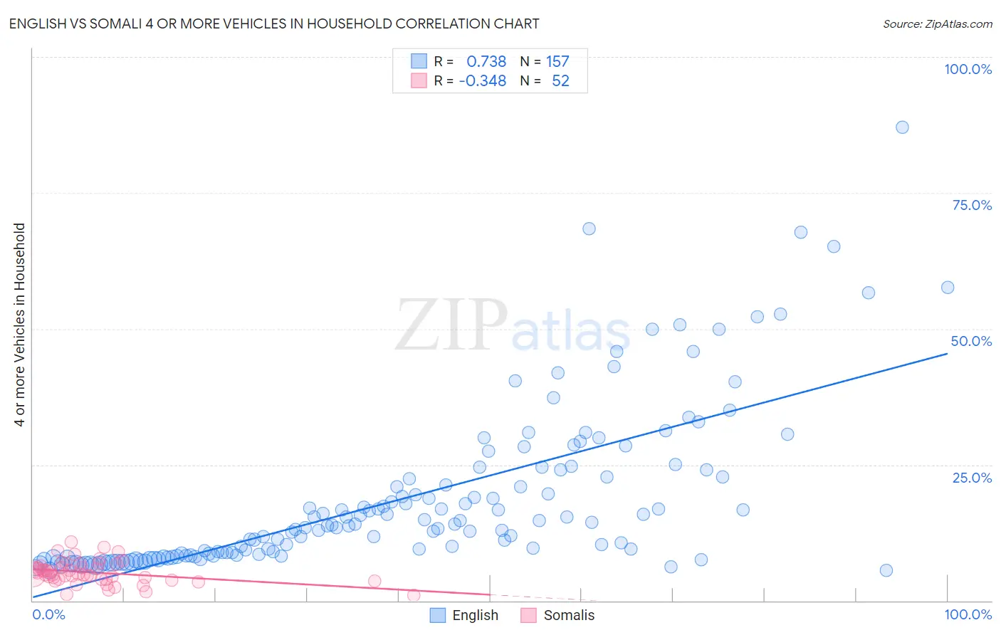 English vs Somali 4 or more Vehicles in Household