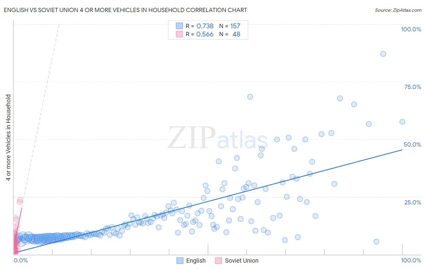 English vs Soviet Union 4 or more Vehicles in Household