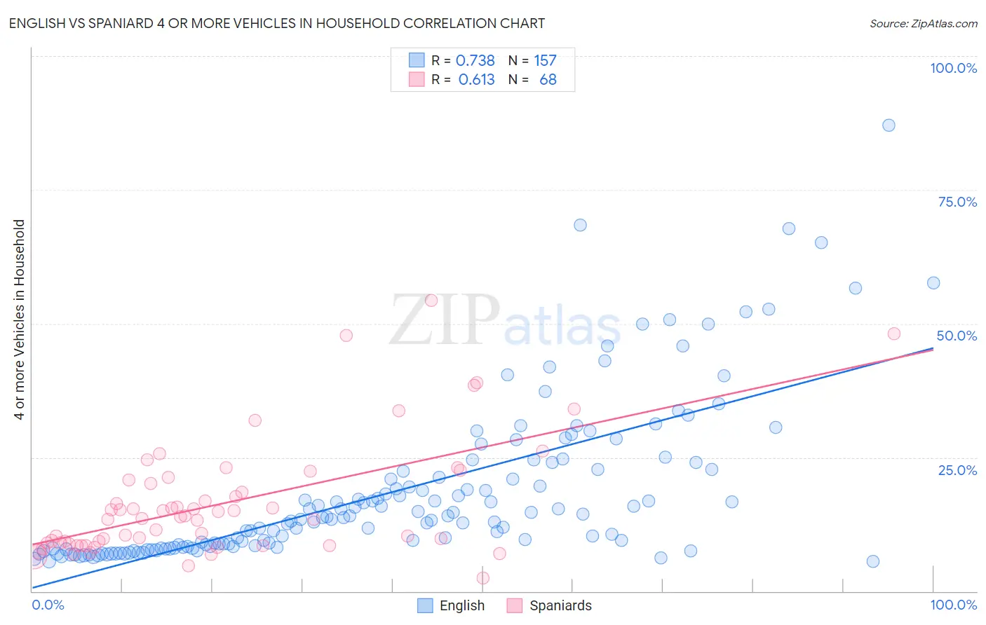 English vs Spaniard 4 or more Vehicles in Household