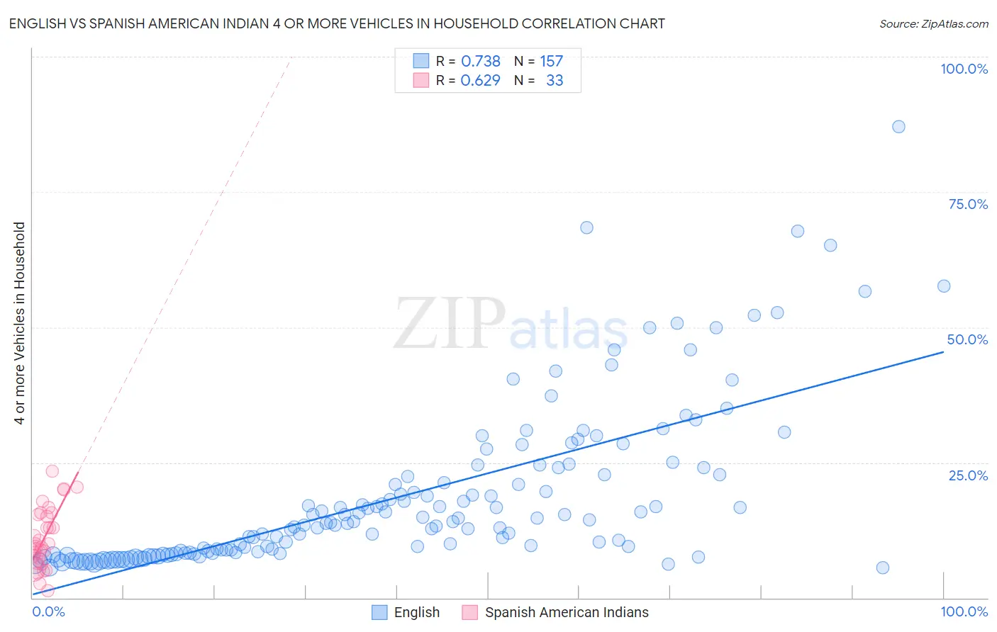 English vs Spanish American Indian 4 or more Vehicles in Household