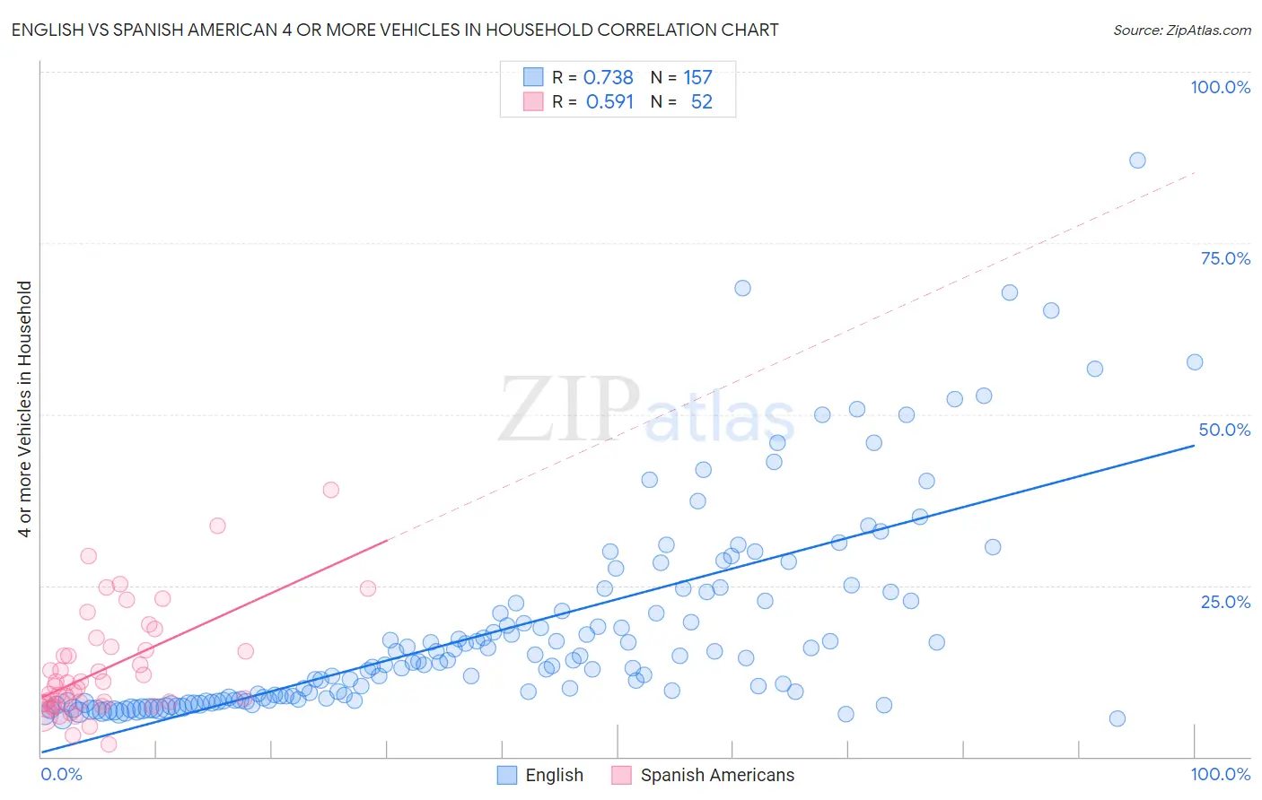 English vs Spanish American 4 or more Vehicles in Household