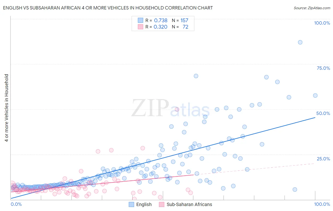 English vs Subsaharan African 4 or more Vehicles in Household