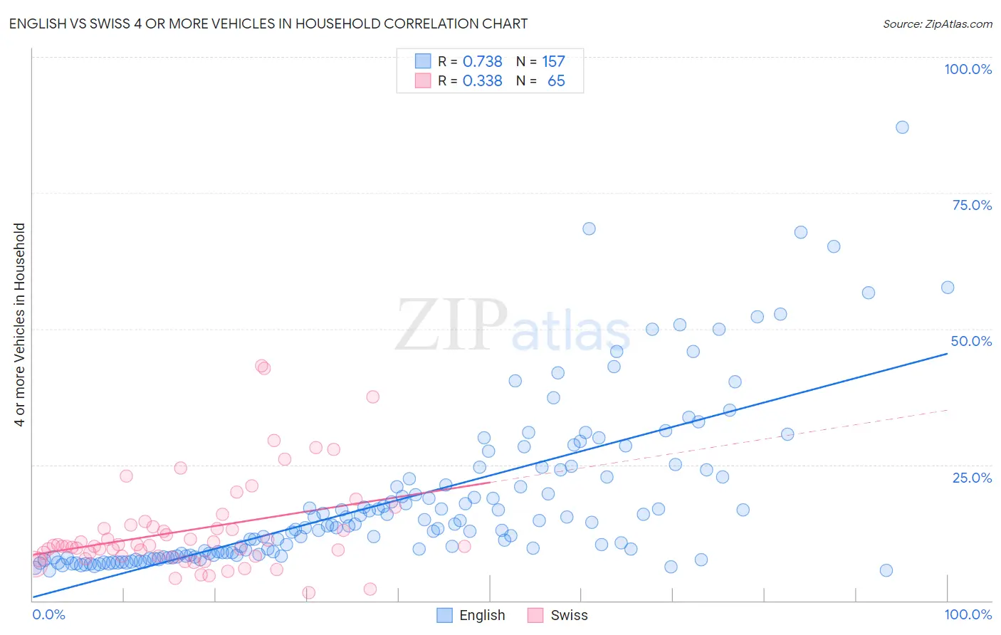 English vs Swiss 4 or more Vehicles in Household