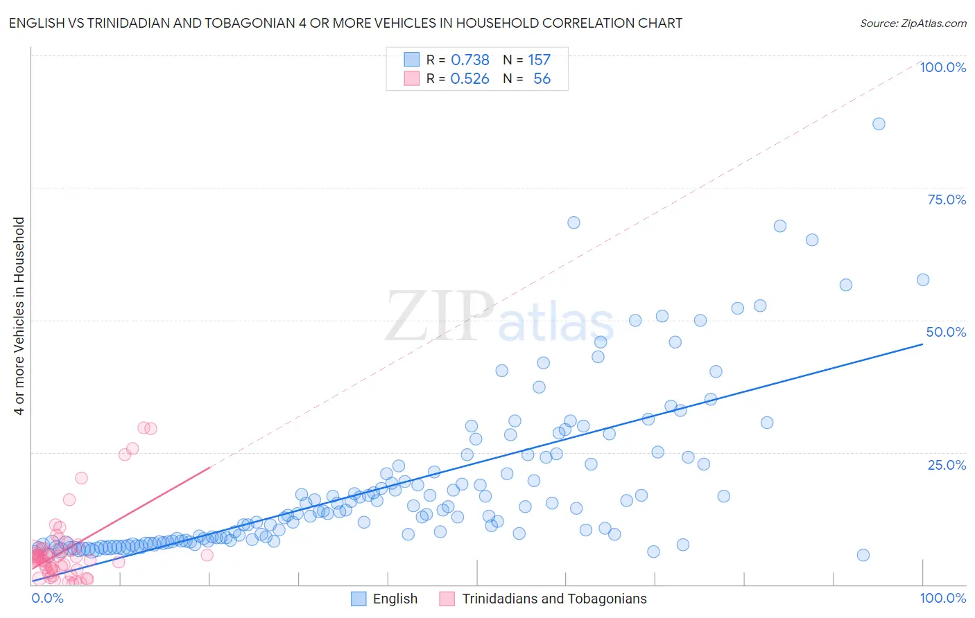 English vs Trinidadian and Tobagonian 4 or more Vehicles in Household
