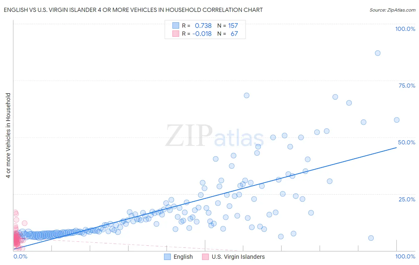 English vs U.S. Virgin Islander 4 or more Vehicles in Household