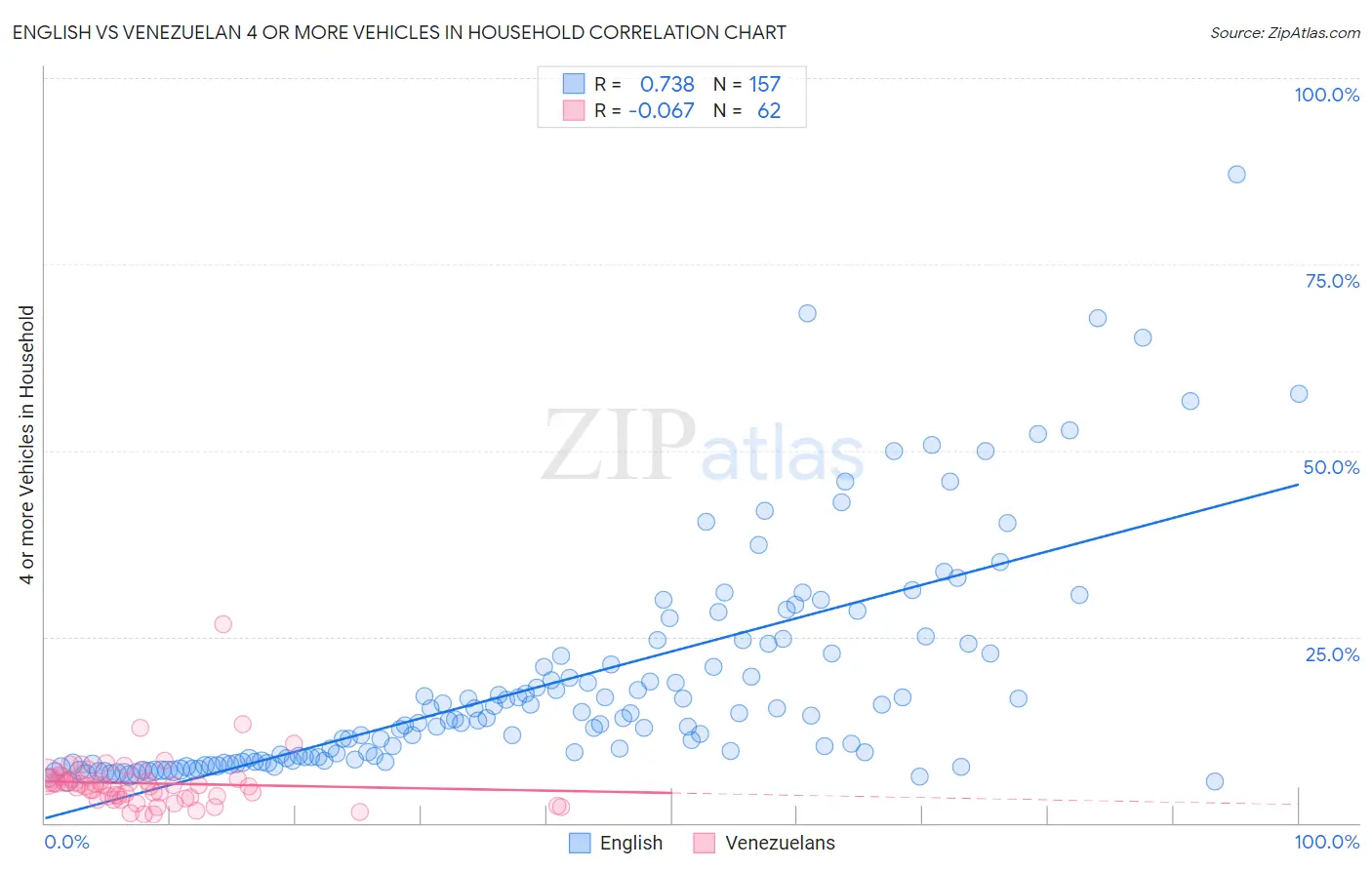 English vs Venezuelan 4 or more Vehicles in Household