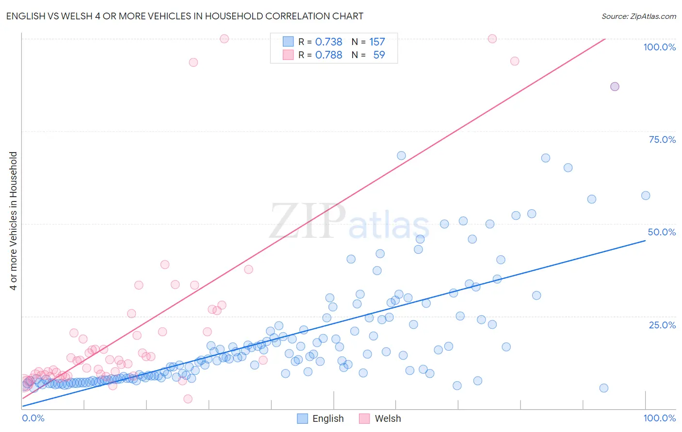 English vs Welsh 4 or more Vehicles in Household