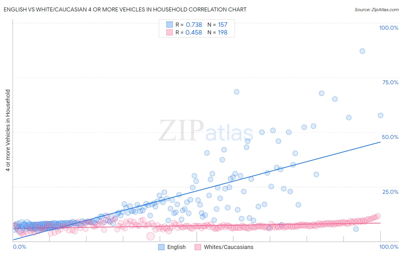 English vs White/Caucasian 4 or more Vehicles in Household