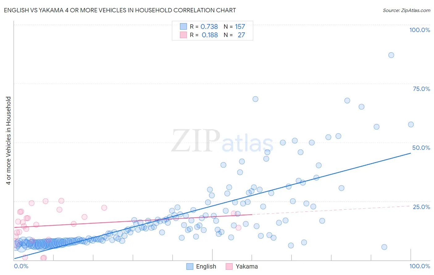 English vs Yakama 4 or more Vehicles in Household