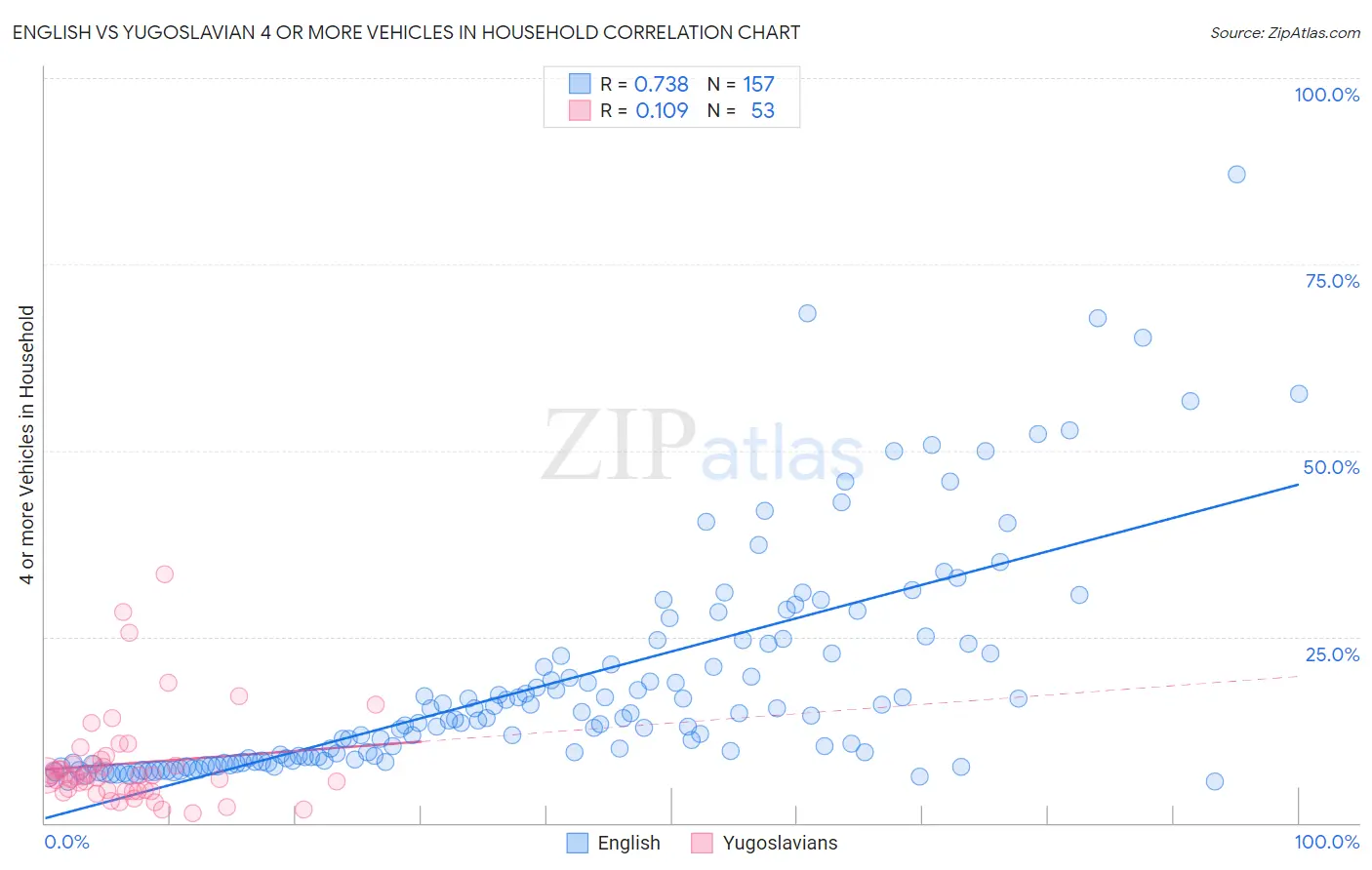 English vs Yugoslavian 4 or more Vehicles in Household