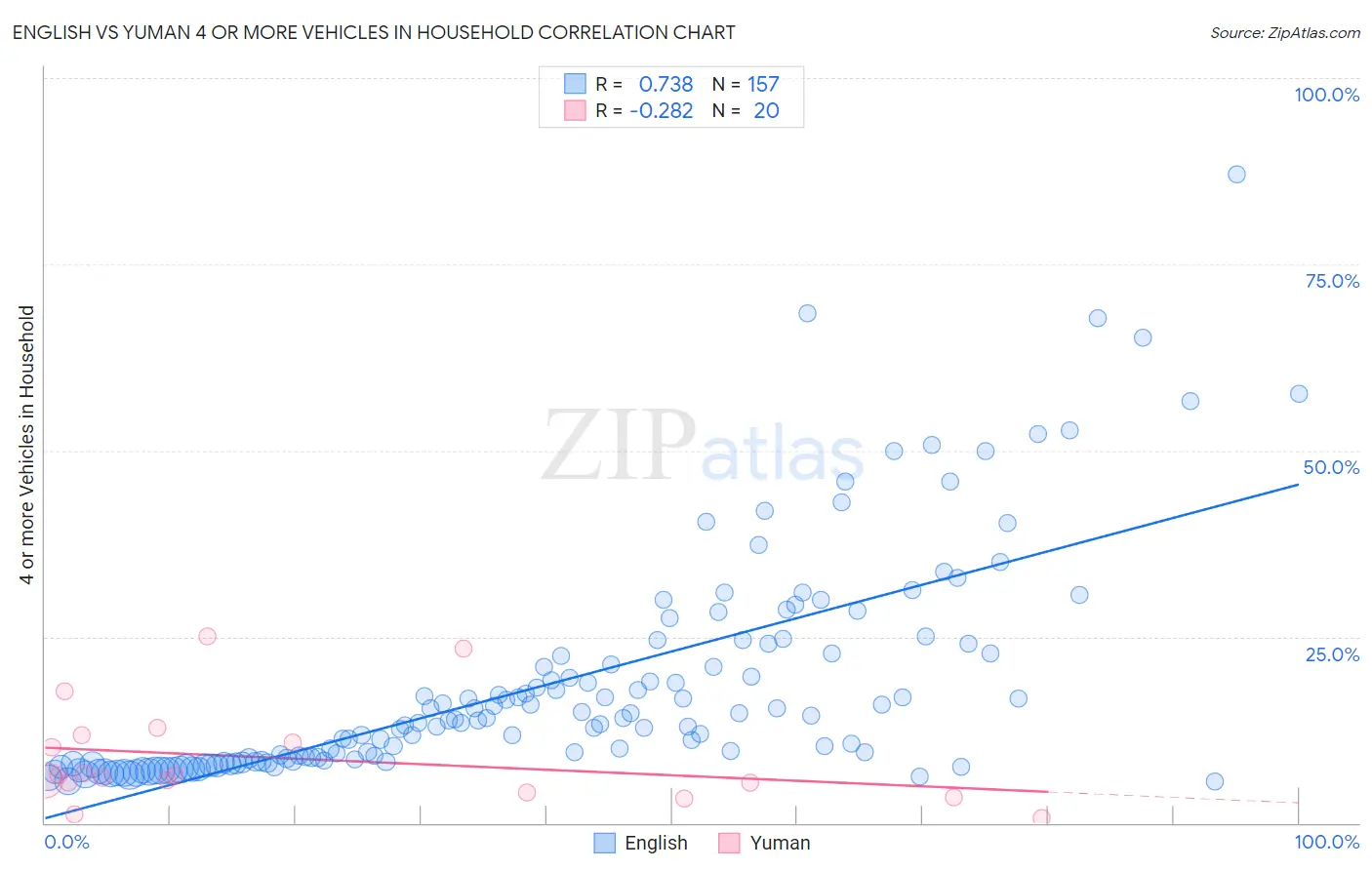 English vs Yuman 4 or more Vehicles in Household