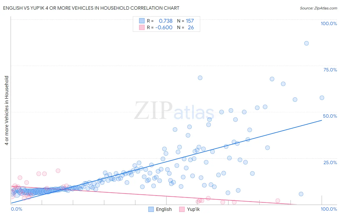 English vs Yup'ik 4 or more Vehicles in Household