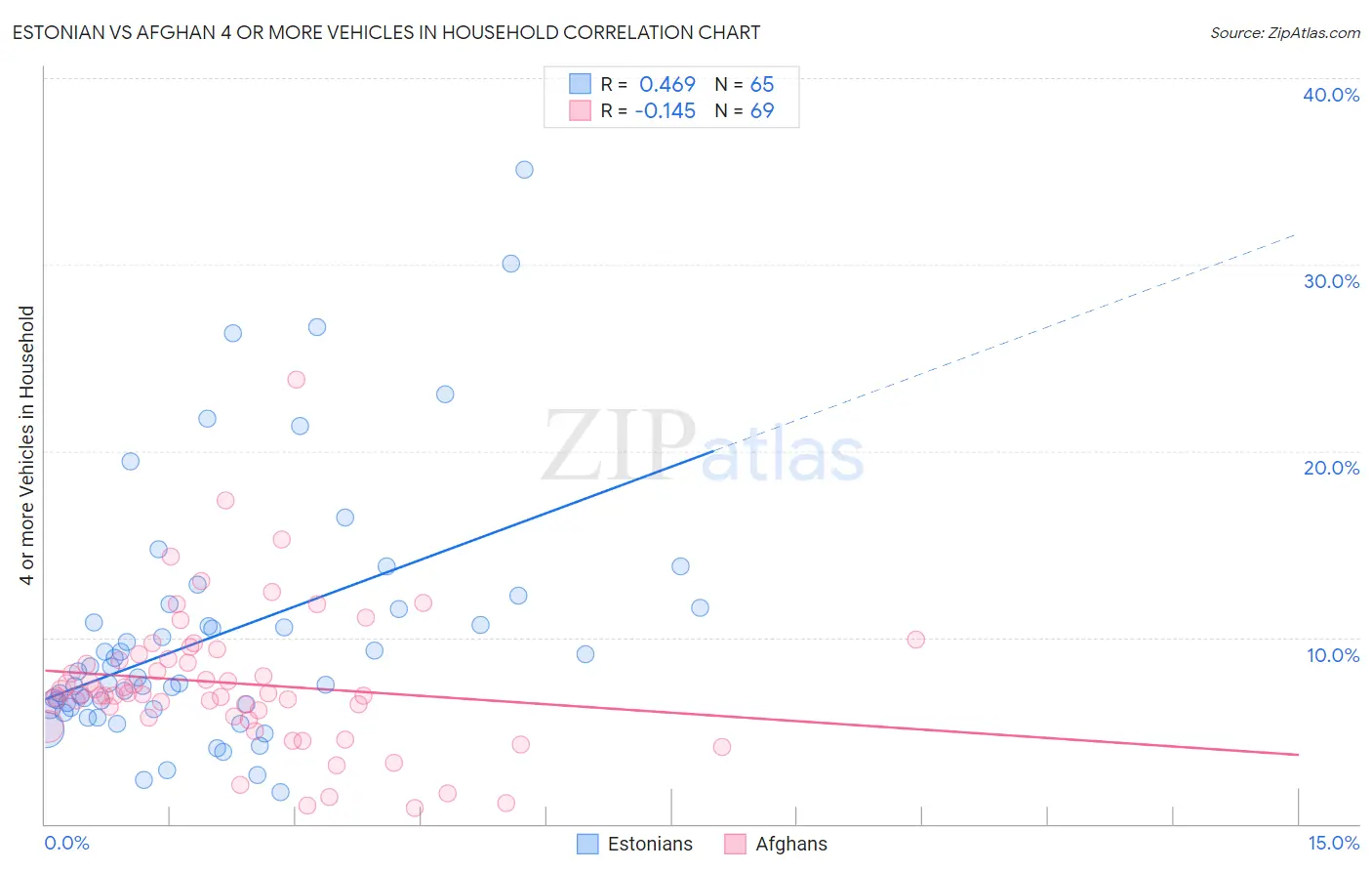 Estonian vs Afghan 4 or more Vehicles in Household