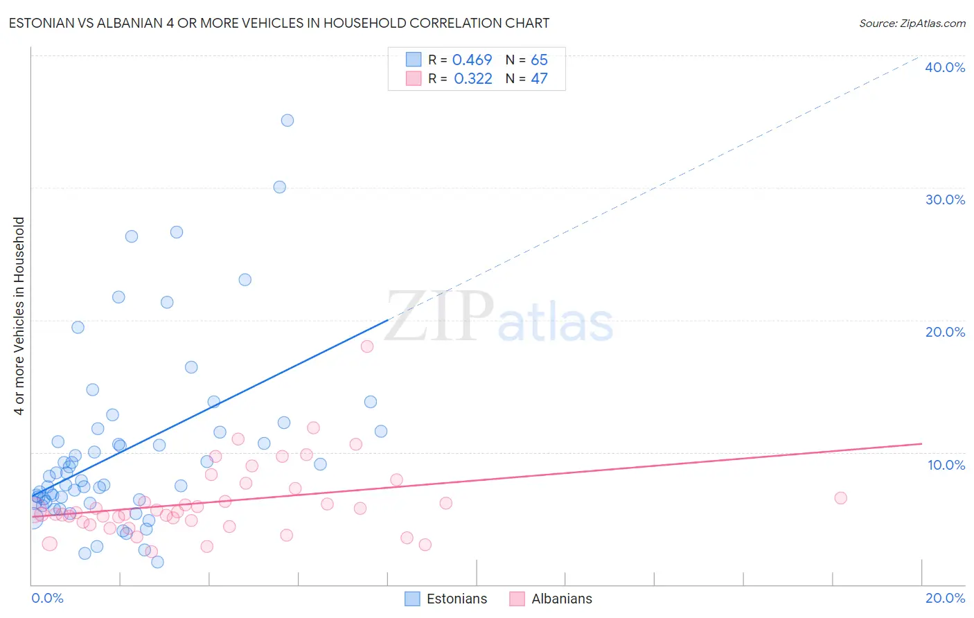 Estonian vs Albanian 4 or more Vehicles in Household