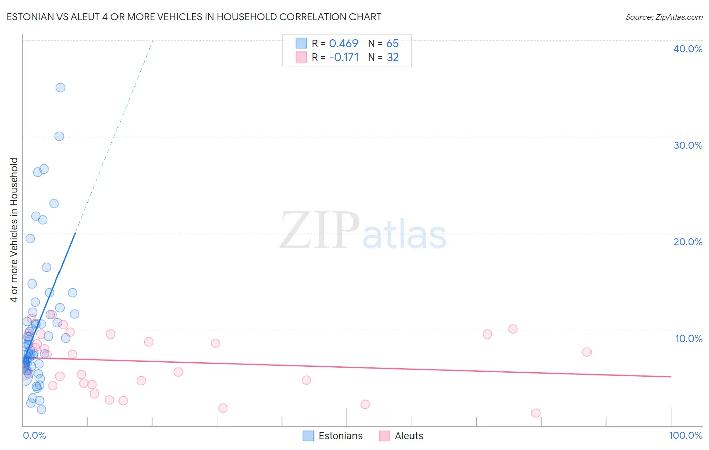 Estonian vs Aleut 4 or more Vehicles in Household
