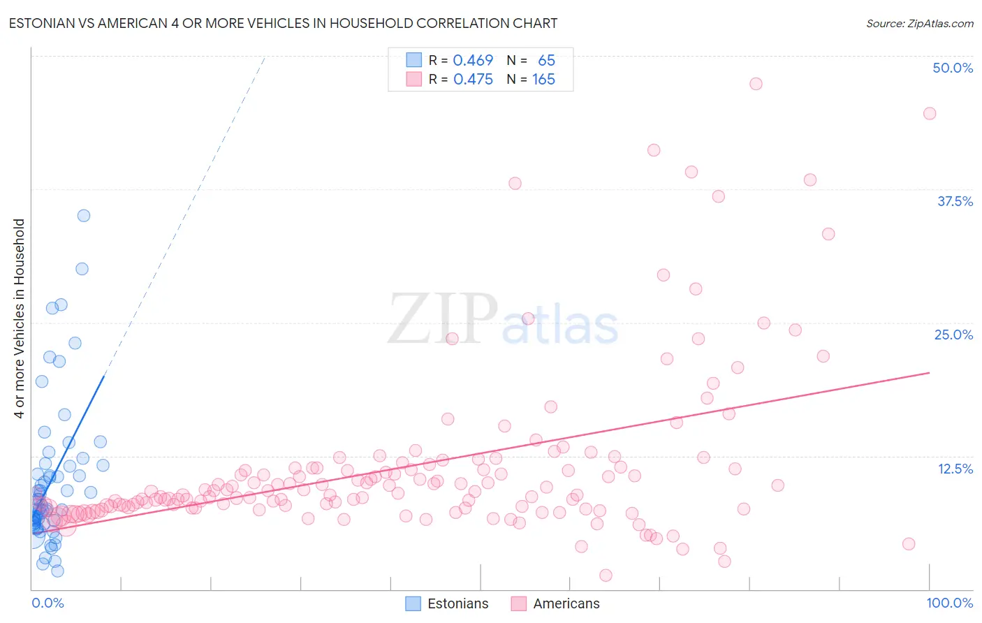 Estonian vs American 4 or more Vehicles in Household