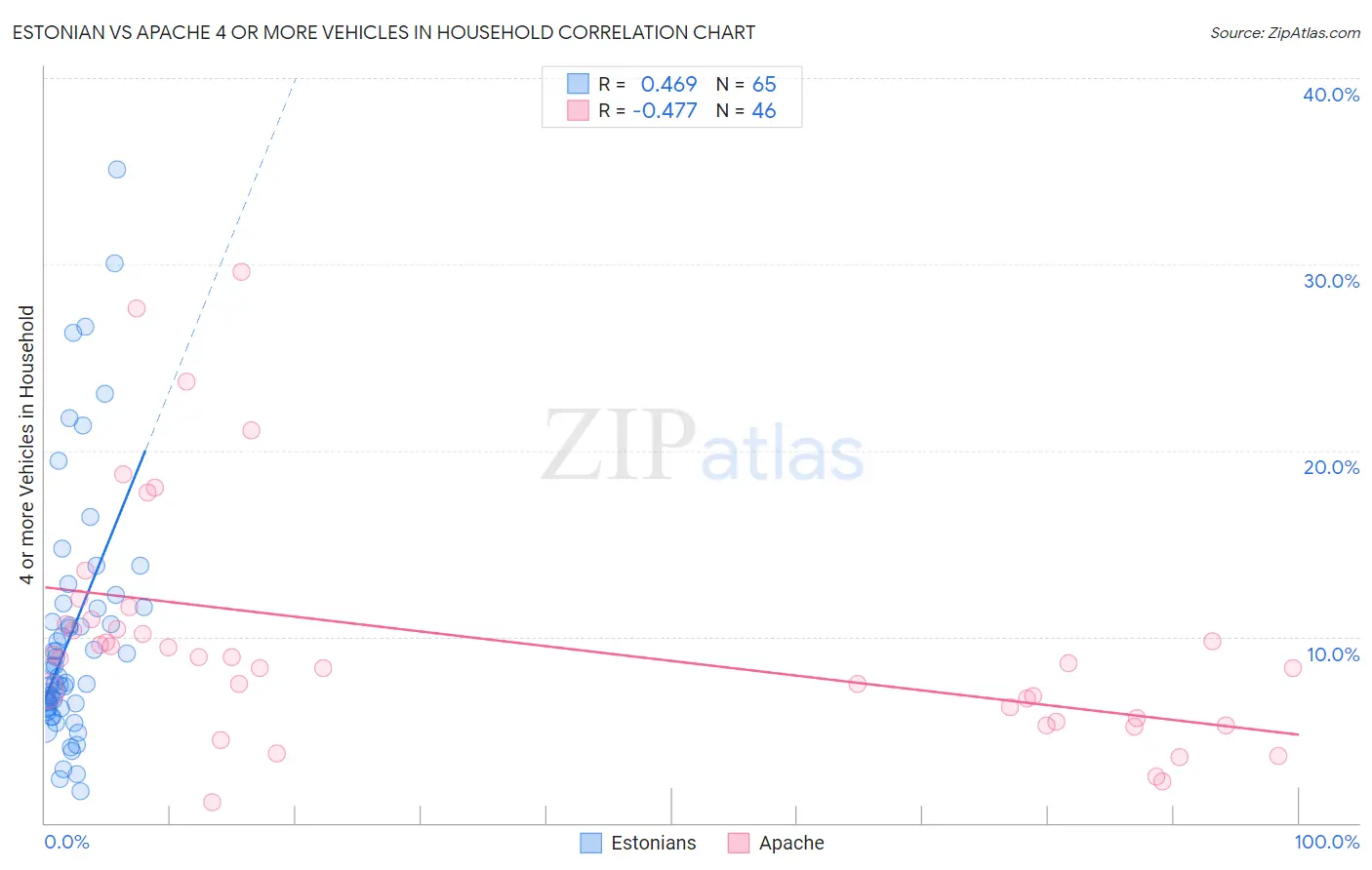Estonian vs Apache 4 or more Vehicles in Household
