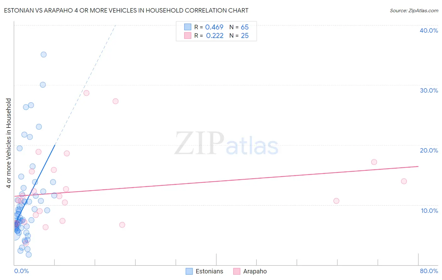 Estonian vs Arapaho 4 or more Vehicles in Household