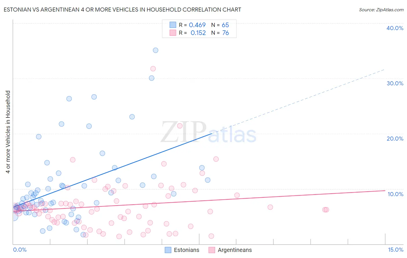 Estonian vs Argentinean 4 or more Vehicles in Household