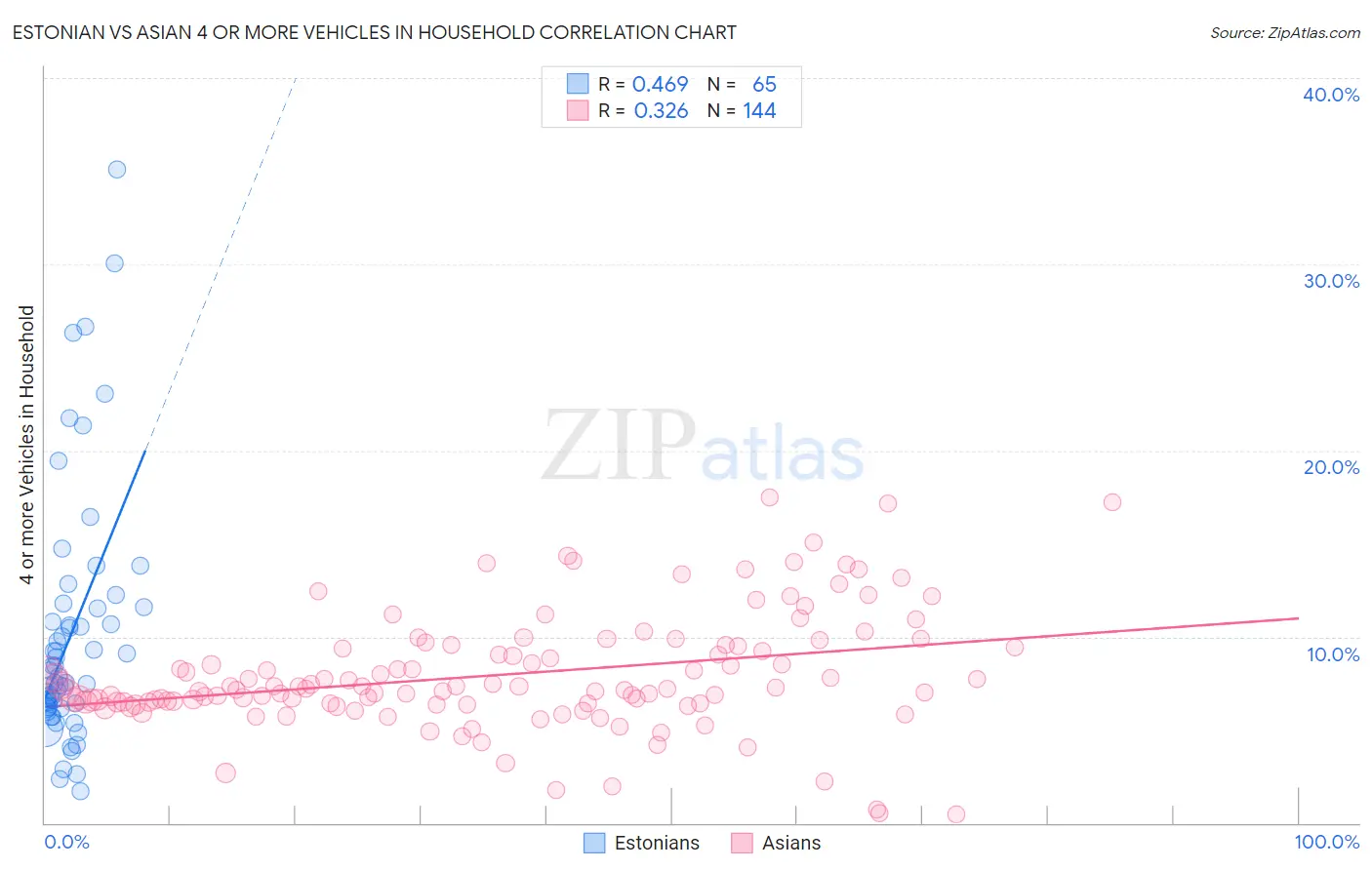 Estonian vs Asian 4 or more Vehicles in Household