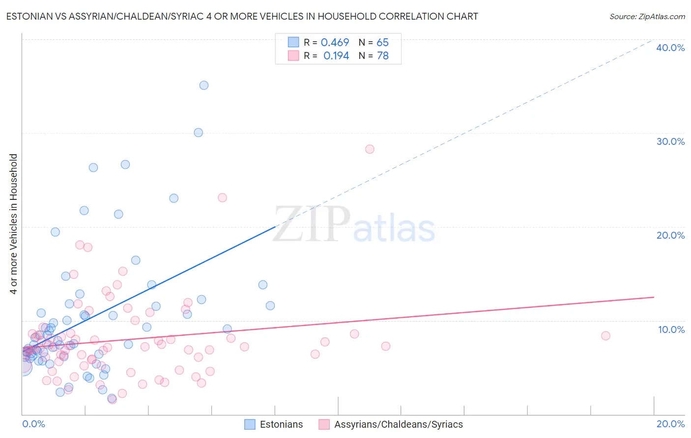 Estonian vs Assyrian/Chaldean/Syriac 4 or more Vehicles in Household