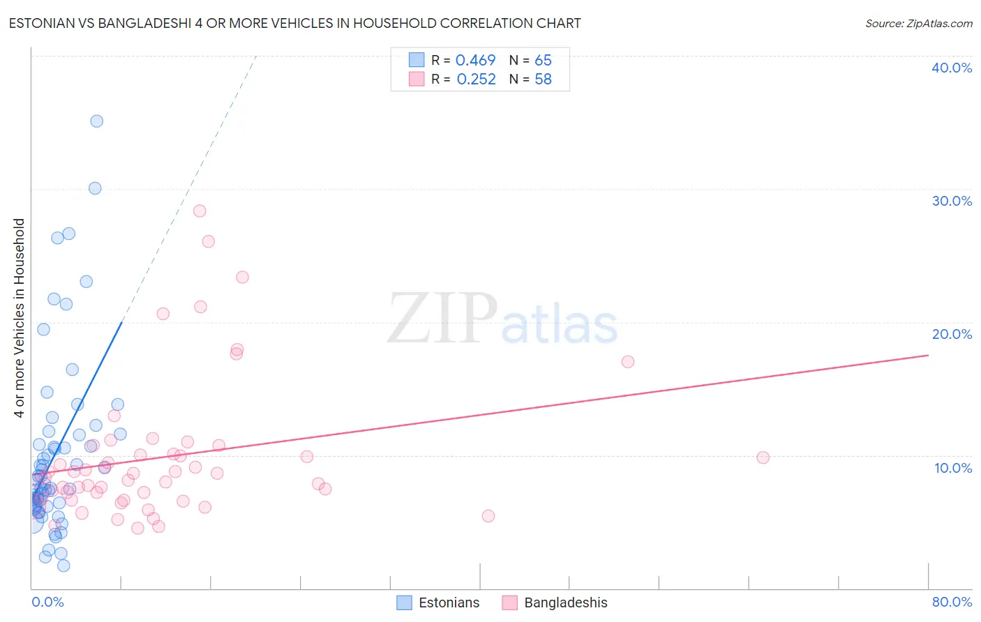 Estonian vs Bangladeshi 4 or more Vehicles in Household