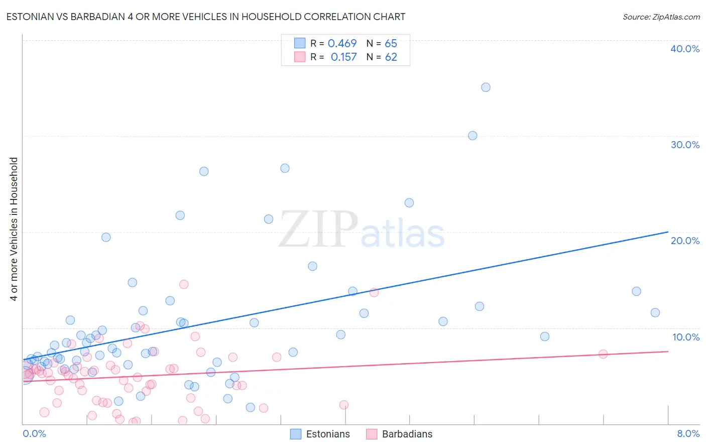 Estonian vs Barbadian 4 or more Vehicles in Household