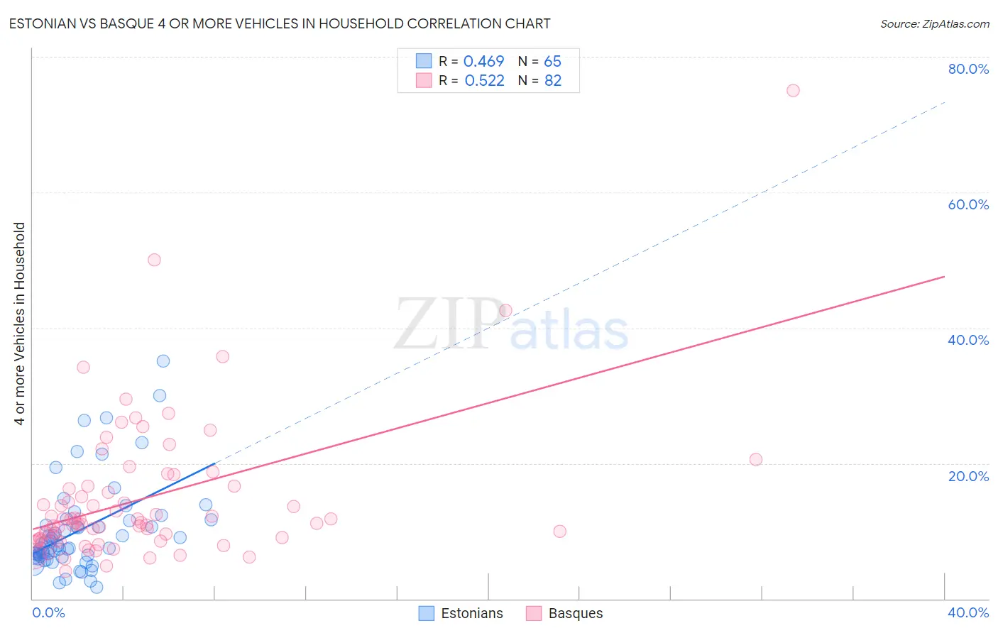 Estonian vs Basque 4 or more Vehicles in Household