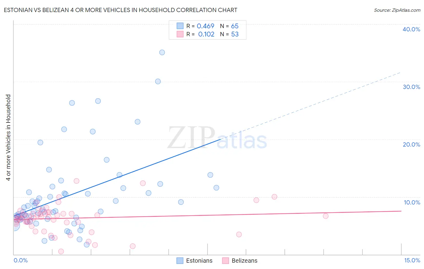 Estonian vs Belizean 4 or more Vehicles in Household
