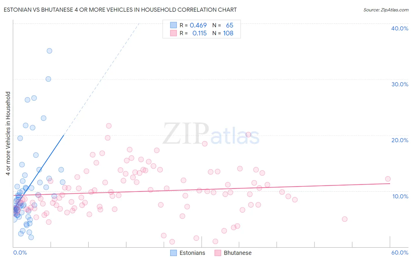 Estonian vs Bhutanese 4 or more Vehicles in Household