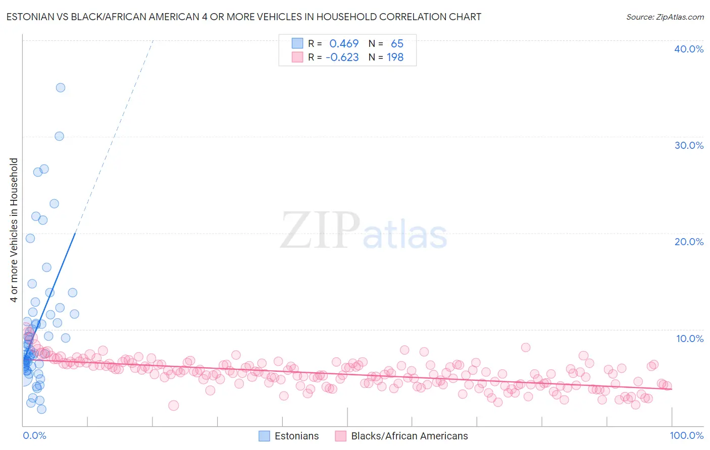 Estonian vs Black/African American 4 or more Vehicles in Household