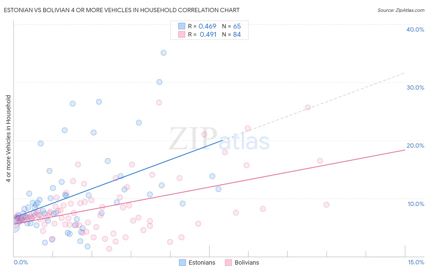 Estonian vs Bolivian 4 or more Vehicles in Household