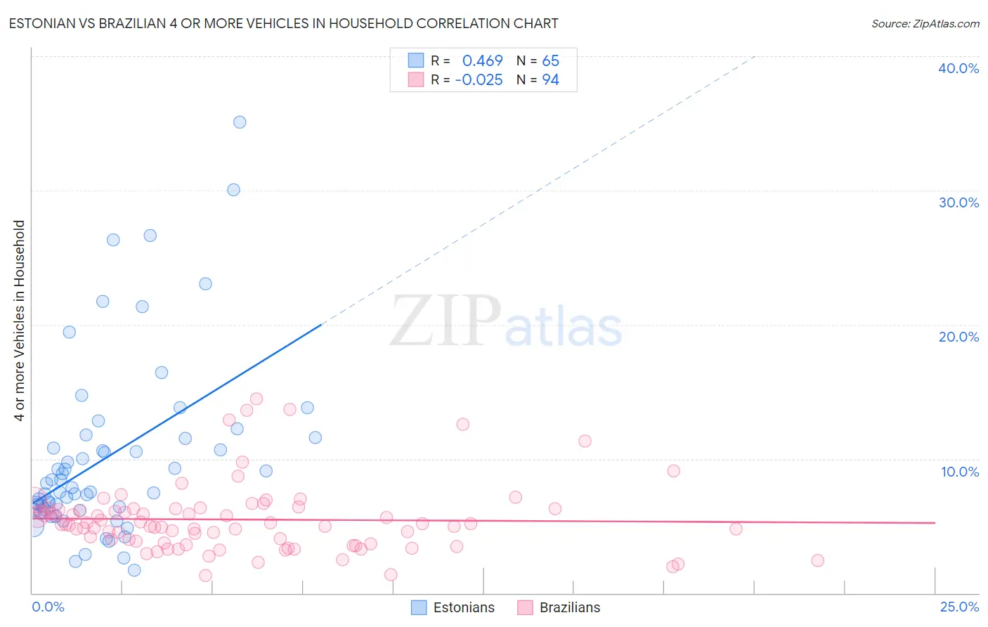 Estonian vs Brazilian 4 or more Vehicles in Household